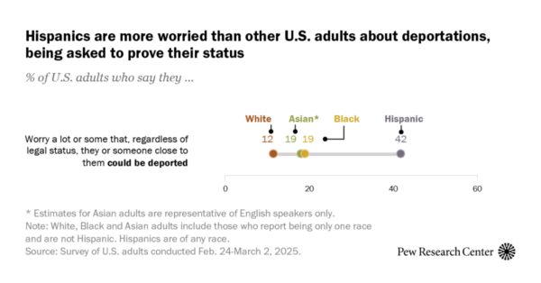 Concerns About Deportation Persist Among U.S. Latino Adults During Trump’s Second Term
