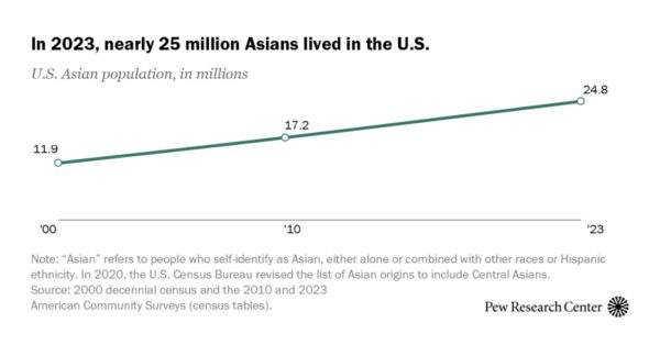 Asian American Population Reaches New High in 2023: A Deep Dive into Diversity and Growth