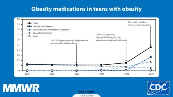 Significant Increase in Obesity Medication Prescriptions Among U.S. Adolescents Amidst Rising Rates of Adolescent Obesity