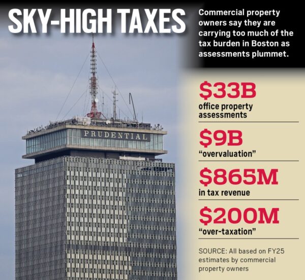 Boston Commercial Property Owners Face Rising Taxes Amid ‘Hidden Penalty’ After Abatement Filings