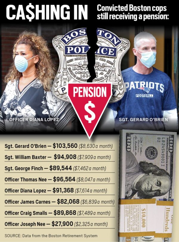 Boston Police Retirees Convicted in Overtime Fraud Still Receiving Pensions