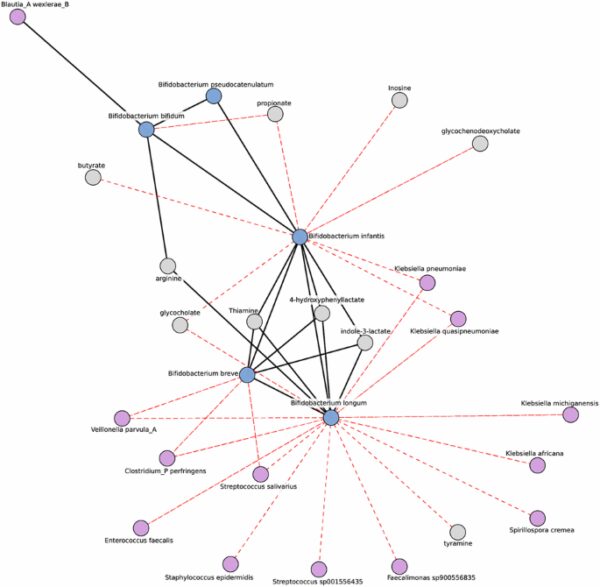 Longitudinal Study Reveals Insights Into Infant Gut Microbiome and Health Outcomes