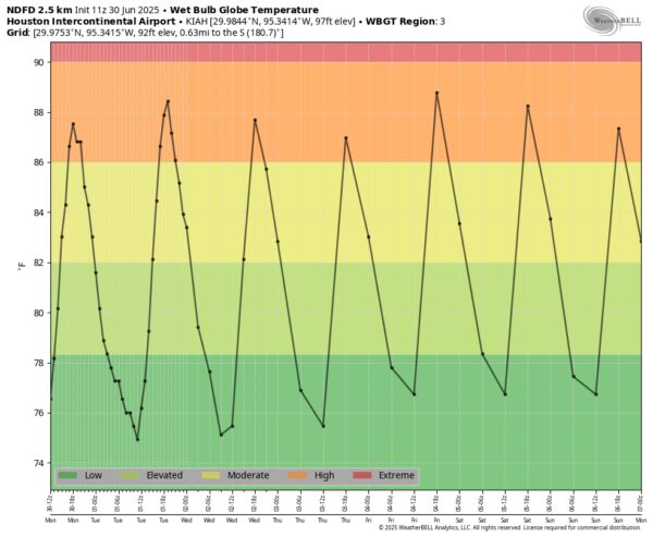 A Look Ahead: June Wrap-Up and July Forecast for Houston