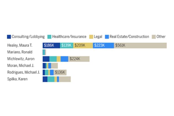 Analysis Reveals Major Corporate Influence in Massachusetts Politics