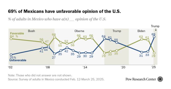 Mexicans’ Opinions of the U.S. Decline Sharply Amidst Trump Presidency