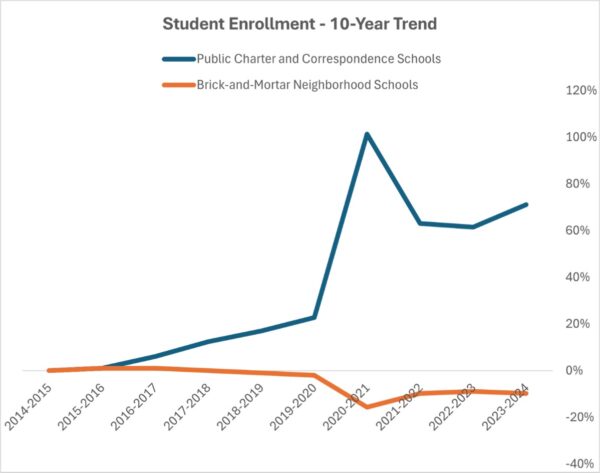 Concerns Grow Over Alaska’s Education System as Alternative Options Gain Popularity