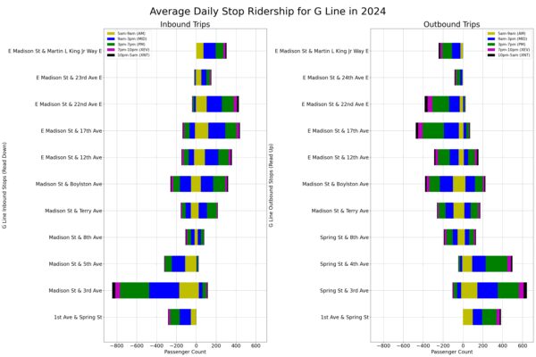 Analyzing the G Line: A Snapshot of Ridership Patterns and Future Potential