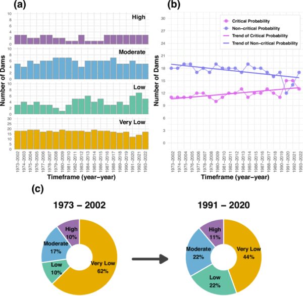 The Growing Risk of Dam Failures: A 50-Year Study on Overtopping Probabilities in the U.S.