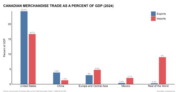 The Trade War’s Toll on Canada’s Economy