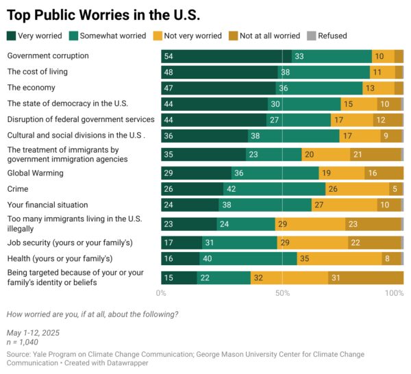 Americans Prioritize Concerns: Climate Change Takes a Backseat to Government Corruption and Economic Issues