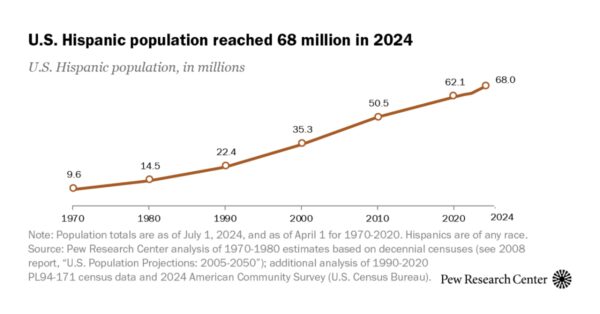 The Expanding Influence of Latinos in the United States: A Statistical Overview