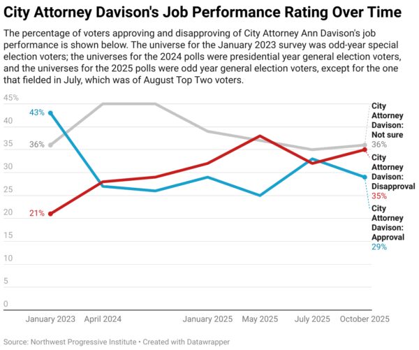 Poll Shows Erika Evans Leading Ann Davison in Seattle City Attorney Race