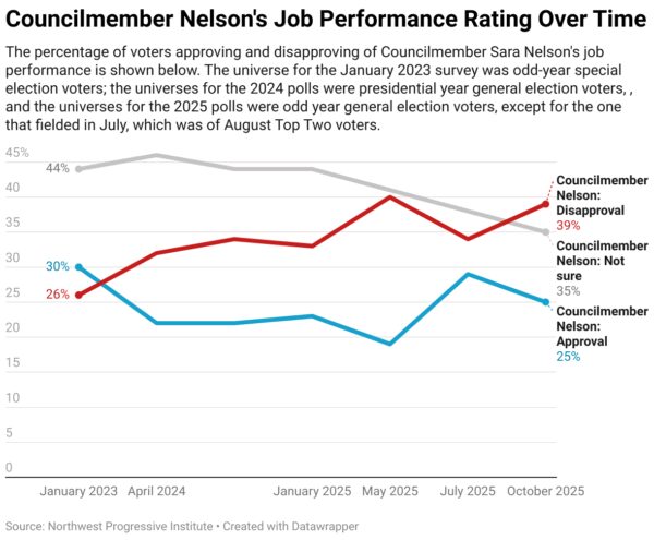 Dionne Foster Leads Polls Over Sara Nelson as Seattle City Council Election Approaches