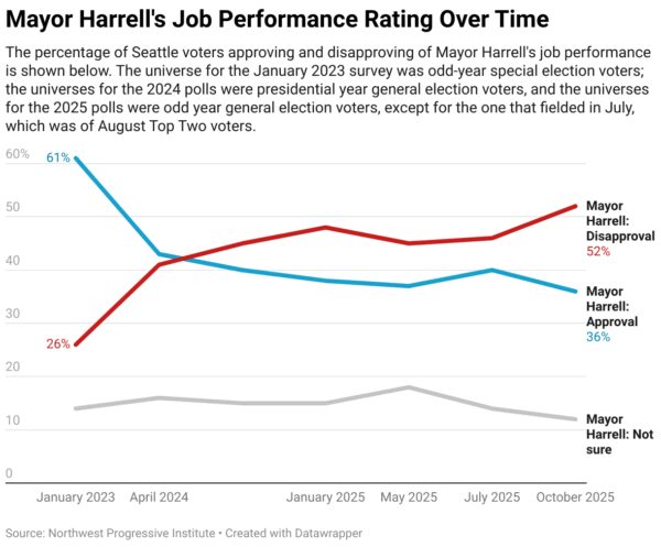 Seattle Civic Heartbeat Poll: Municipal Officials Face Major Discontent Ahead of General Election